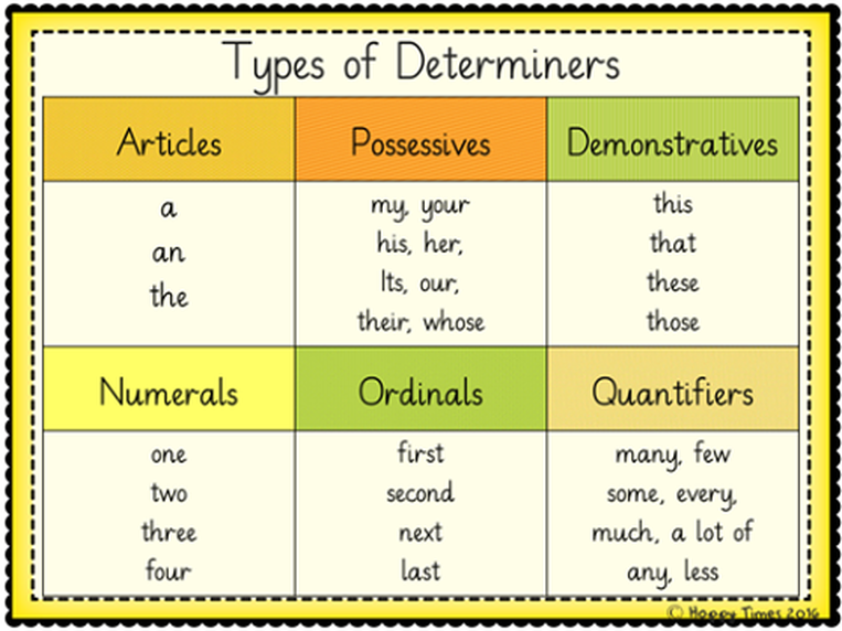 what is articles determiners